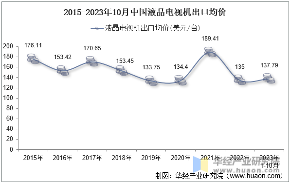 2015-2023年10月中国液晶电视机出口均价