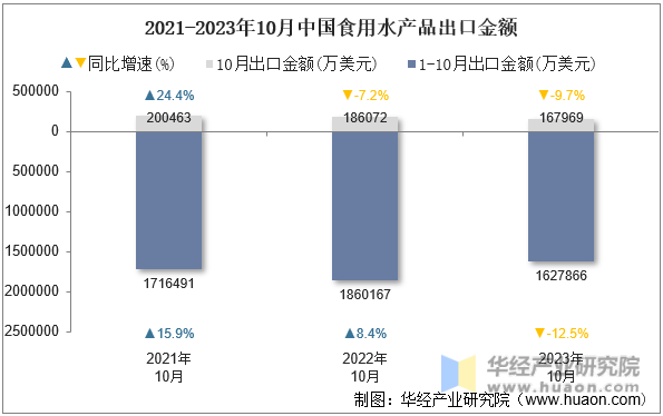 2021-2023年10月中国食用水产品出口金额