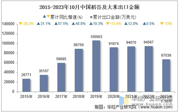 2015-2023年10月中国稻谷及大米出口金额