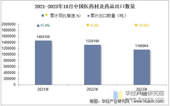 2021-2023年10月中国医药材及药品出口数量