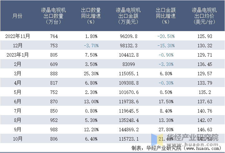 2022-2023年10月中国液晶电视机出口情况统计表