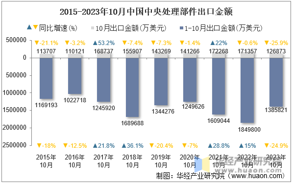 2015-2023年10月中国中央处理部件出口金额