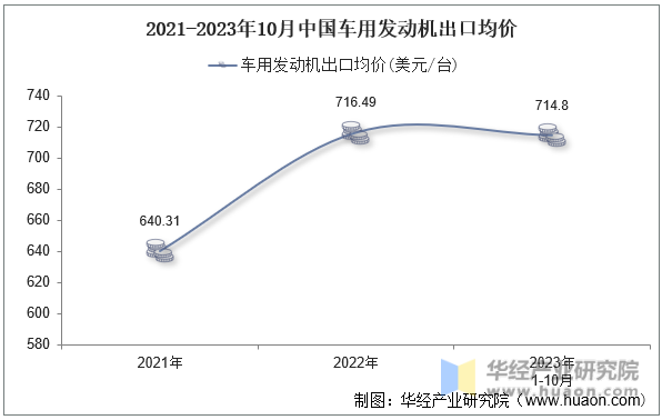 2021-2023年10月中国车用发动机出口均价