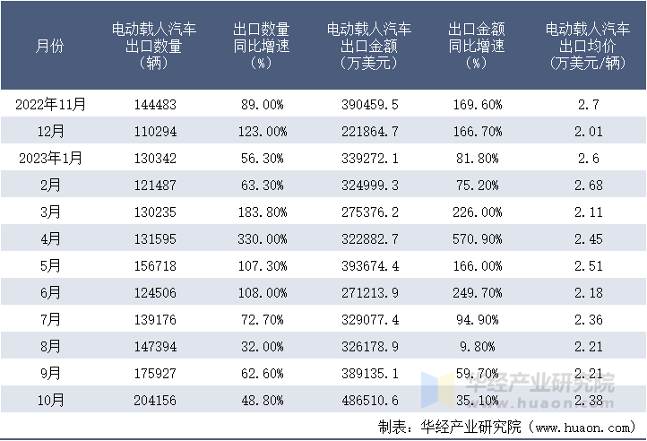 2022-2023年10月中国电动载人汽车出口情况统计表