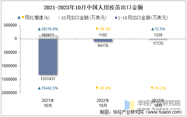 2021-2023年10月中国人用疫苗出口金额