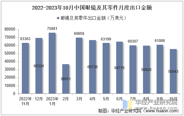 2022-2023年10月中国眼镜及其零件月度出口金额