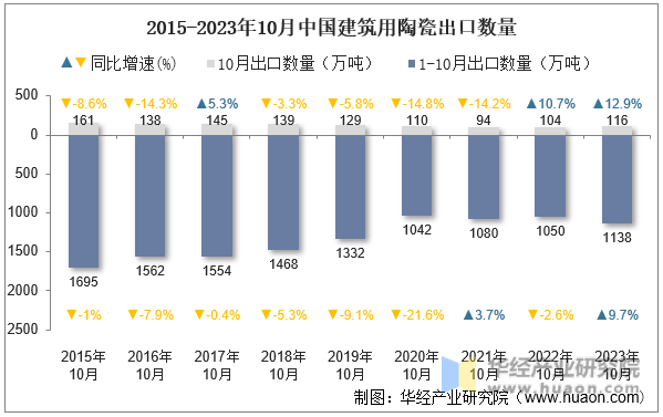 2015-2023年10月中国建筑用陶瓷出口数量