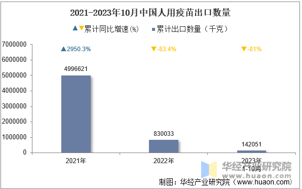 2021-2023年10月中国人用疫苗出口数量