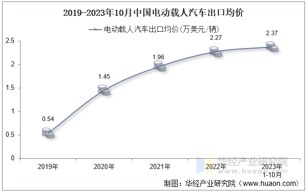 2019-2023年10月中国电动载人汽车出口均价