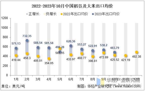 2022-2023年10月中国稻谷及大米出口均价