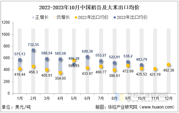 2022-2023年10月中国稻谷及大米出口均价