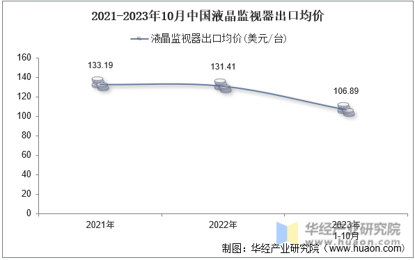 2021-2023年10月中国液晶监视器出口均价