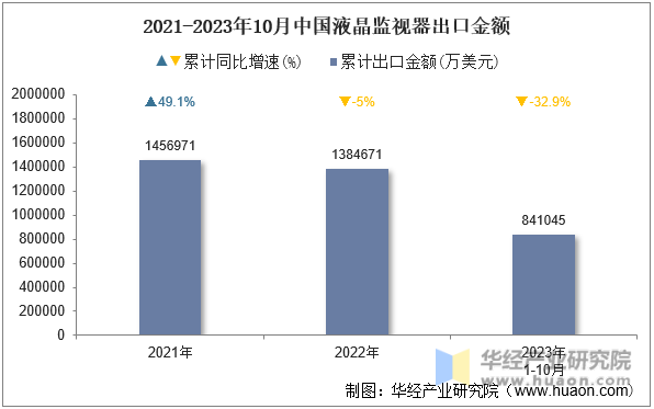 2021-2023年10月中国液晶监视器出口金额