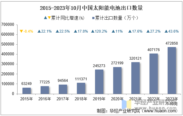 2015-2023年10月中国太阳能电池出口数量
