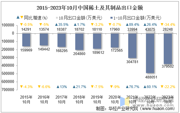 2015-2023年10月中国稀土及其制品出口金额