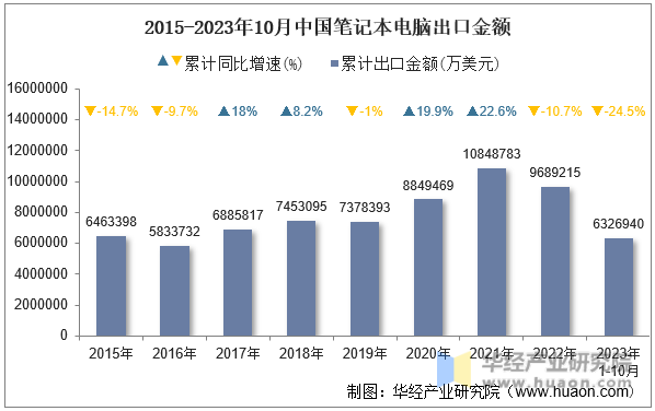 2015-2023年10月中国笔记本电脑出口金额