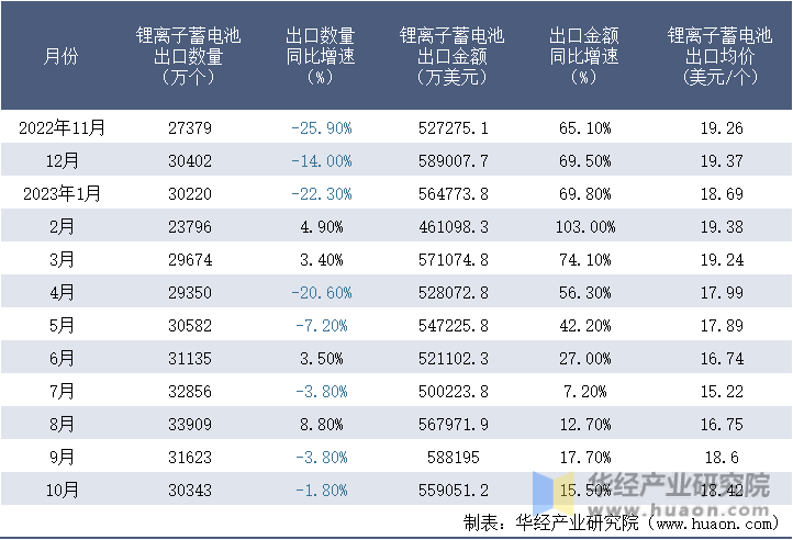 2022-2023年10月中国锂离子蓄电池出口情况统计表