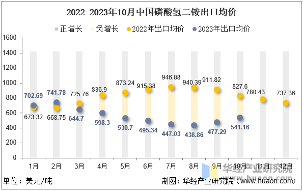 2022-2023年10月中国磷酸氢二铵出口均价