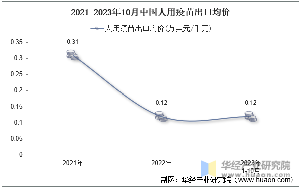 2021-2023年10月中国人用疫苗出口均价