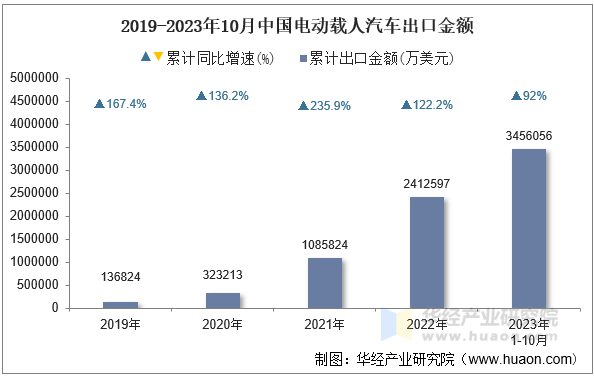 2019-2023年10月中国电动载人汽车出口金额