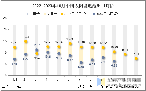 2022-2023年10月中国太阳能电池出口均价