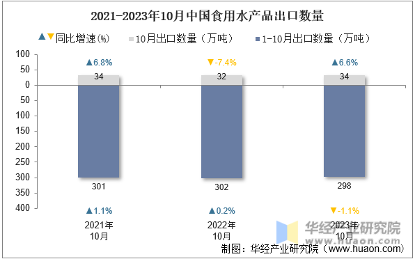 2021-2023年10月中国食用水产品出口数量