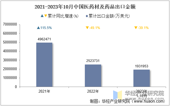 2021-2023年10月中国医药材及药品出口金额