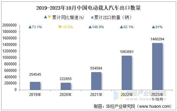 2019-2023年10月中国电动载人汽车出口数量