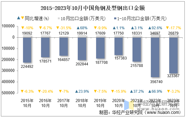 2015-2023年10月中国角钢及型钢出口金额