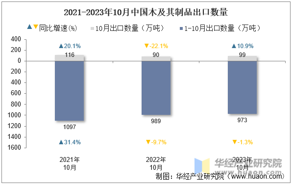 2021-2023年10月中国木及其制品出口数量