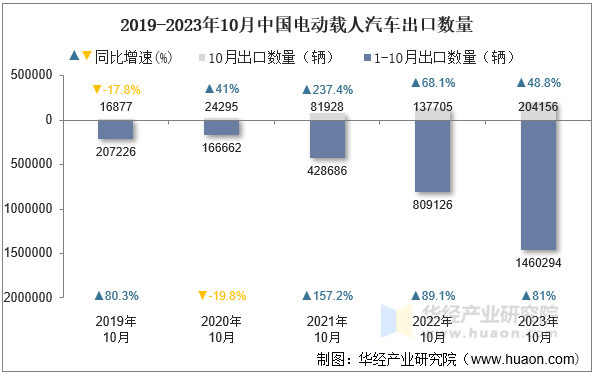 2019-2023年10月中国电动载人汽车出口数量