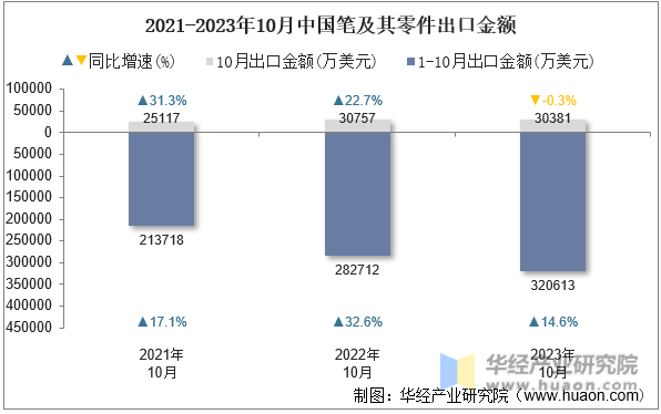 2021-2023年10月中国笔及其零件出口金额