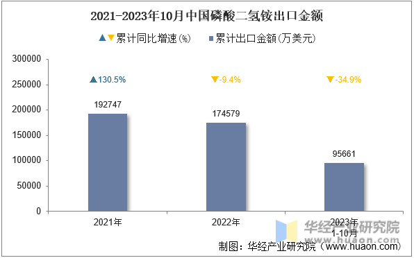 2021-2023年10月中国磷酸二氢铵出口金额