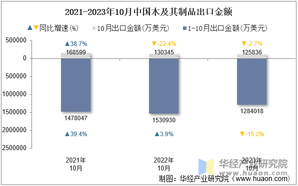 2021-2023年10月中国木及其制品出口金额