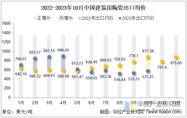 2022-2023年10月中国建筑用陶瓷出口均价