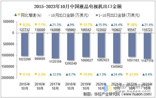 2015-2023年10月中国液晶电视机出口金额