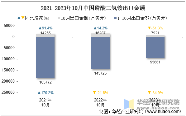 2021-2023年10月中国磷酸二氢铵出口金额