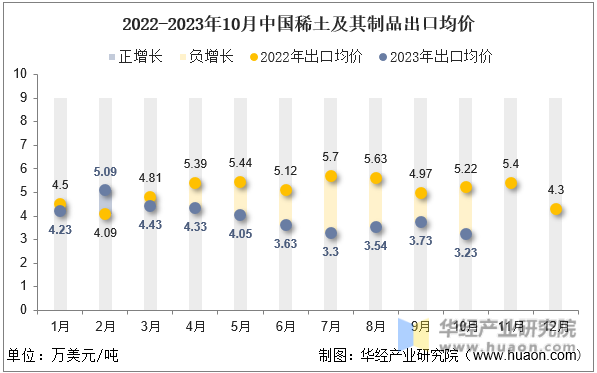 2022-2023年10月中国稀土及其制品出口均价