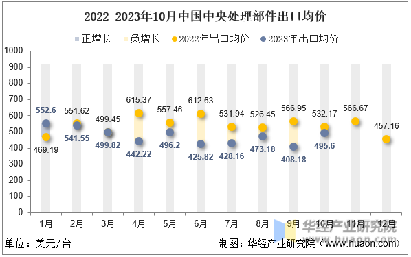 2022-2023年10月中国中央处理部件出口均价