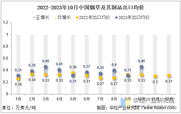 2022-2023年10月中国烟草及其制品出口均价