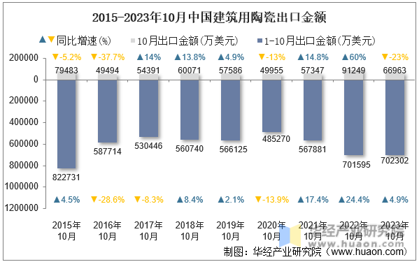2015-2023年10月中国建筑用陶瓷出口金额