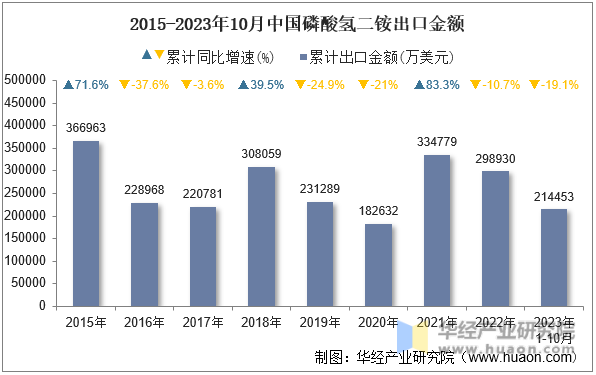 2015-2023年10月中国磷酸氢二铵出口金额