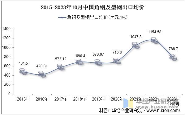 2015-2023年10月中国角钢及型钢出口均价