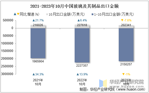2021-2023年10月中国玻璃及其制品出口金额