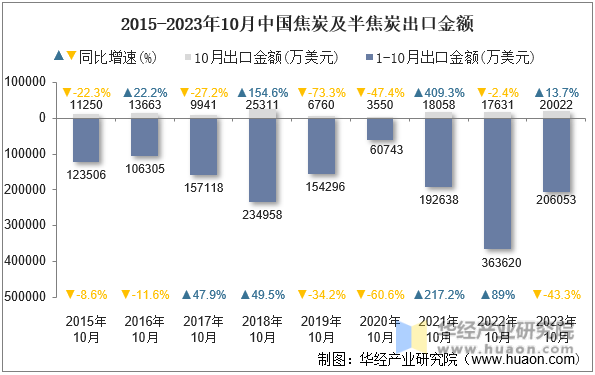 2015-2023年10月中国焦炭及半焦炭出口金额