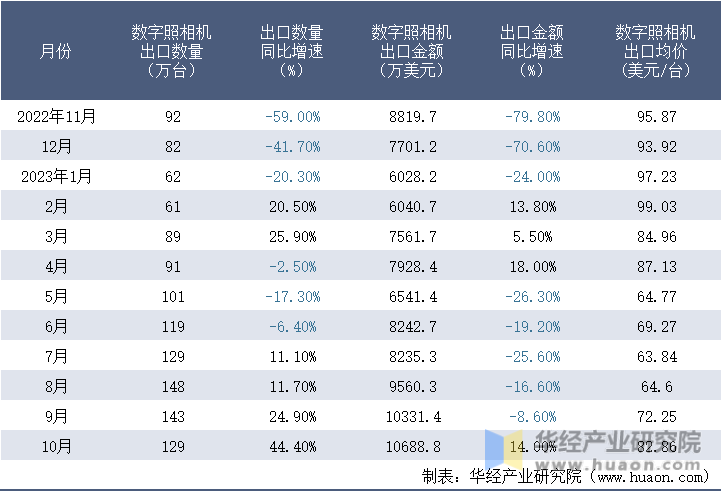 2022-2023年10月中国数字照相机出口情况统计表
