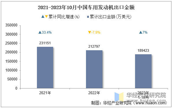 2021-2023年10月中国车用发动机出口金额