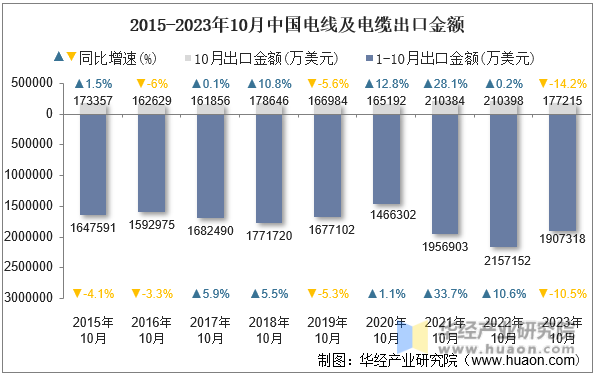 2015-2023年10月中国电线及电缆出口金额
