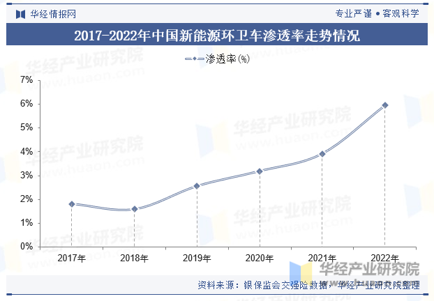 2017-2022年中国新能源环卫车渗透率走势情况