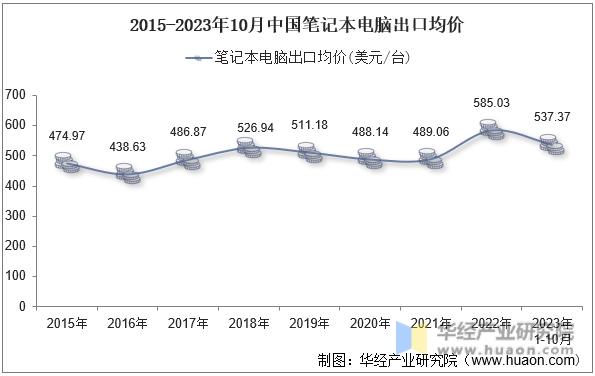 2015-2023年10月中国笔记本电脑出口均价